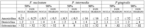Tabla Nº 3: Comparación de valores de CIM para el 50 y el 90% de las cepas entre los reportado por la NCCLS y este trabajo.