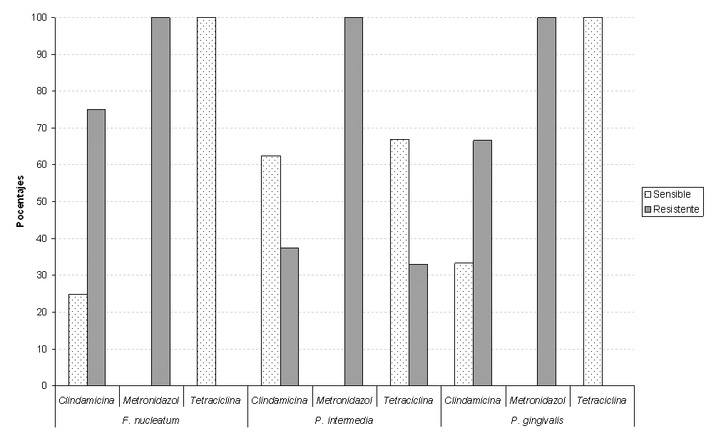 Fig. Nº 1: Porcentajes de cepas sensibles, intermedias y resistentes para los antimicrobianos con puntos de corte aprobados por NCCLS.