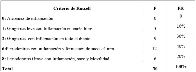 Tabla No III: Índice Periodontal de Russell en jóvenes con Síndrome de Down en el Taller Bolivariano de Educación laboral Carabobo