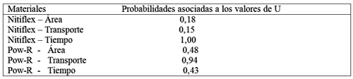 Tabla 2 - Valores de probabilidades asociados a los valores de U obtenidos con la aplicación de la prueba de Mann-Whitney a las medidas de área, de transporte axial de los conductos y del tiempo gastado con la instrumentación, comparándose los resultados de los conductos mesio-vestibulares con los de los mesio-linguales.
