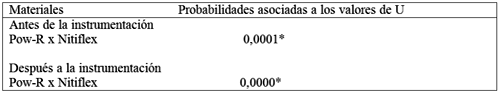 Tabla 3 - Valores de probabilidades asociados a los valores de U encontrados con la aplicación de la prueba de Mann-Whitney a los escores de evaluación de las limas, obtenidos en las dos situaciones: "antes" y "después" de la instrumentación, comparándose los resultados dos a dos.