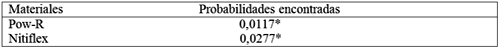 Tabla 4 - Valores de probabilidades asociados a los valores de t encontrados con la aplicación de la prueba de Wilcoxon a los escores de evaluación de las limas, obtenidos en las dos situaciones: "antes" y "después" de la instrumentación, comparándose los resultados obtenidos con las limas Pow-R y Nitiflex.