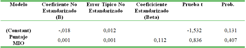 Tabla 4. Regresión lineal simple de la Variable Dependiente Resina Diferencial, según la Variable Independiente Puntajes de Conocimientos.