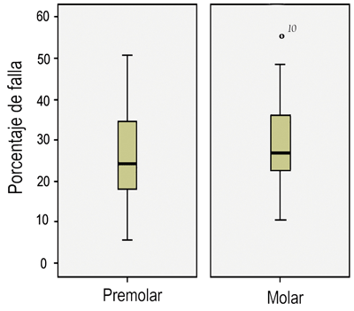 Fig. 4 Porcentaje de fallas por tipo de diente.