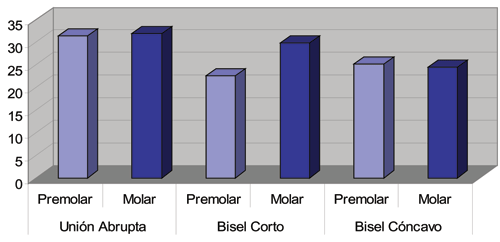 Fig. 5 Valores promedio de falla mostrados por los componentes "pre-molar" y "molar" dentro de cada grupo.