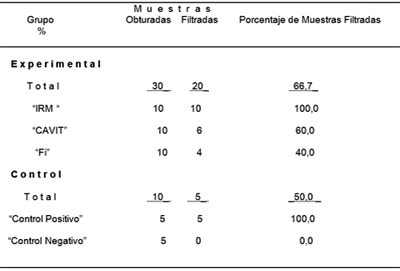 Tabla I. Número de muestras obturadas, filtradas y porcentaje de muestras filtradas