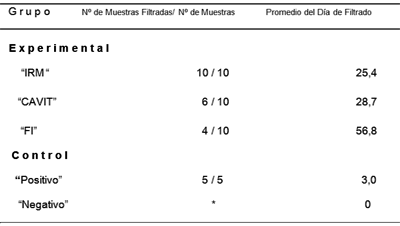 Tabla IV. Número de muestras filtradas por grupo y promedio del día de la filtración