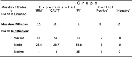 Tabla V. Muestras filtradas por grupo: experimental y control, según el día: máximo, medio y mínimo donde ocurrió la filtración