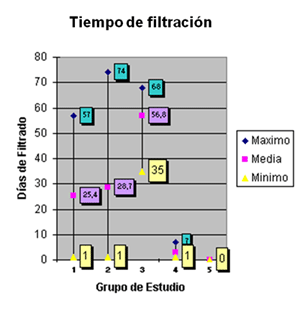 Gráfico 2. Día máximo, medio y mínimo de la filtración por grupo