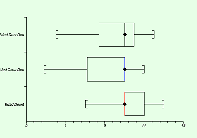Gráfico 1: Comparación de las edades (cronológica, dentaria y ósea) dentro del grupo de desnutridos. Kruskal-Wallis test