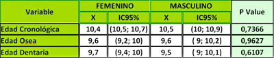 Tabla 1: Promedio, IC95 y resultado de test t de las edades según sexo