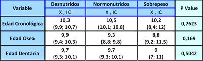 Tabla 2: Promedio, IC y resultado de ANOVA de las edades según estado nutricional