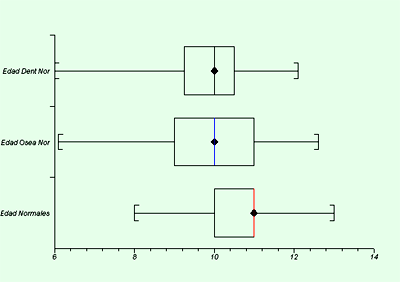 Gráfico 2: Comparación de las edades (cronológica, dentaria y ósea) dentro del grupo de eutróficos. Kruskal-Wallis test