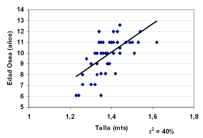 Gráfico 3: Relación entre talla y edad ósea en el grupo de desnutridos
