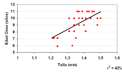Gráfico 4: Relación entre talla y edad ósea en el grupo de eutróficos