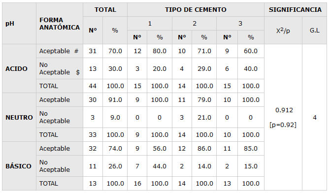 TABLA No. 8 Distribución porcentual de las unidades experimentales según Adaptación Marginal – Tipo de Cemento y pH del medio Bucal. Maracaibo. Venezuela,1998.