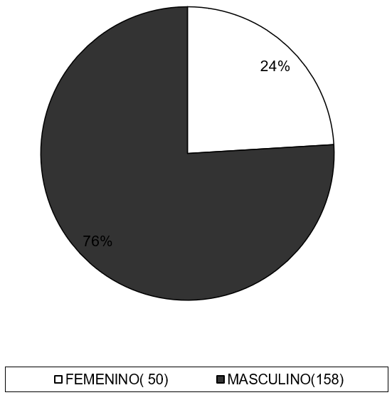 Gráfico Nº 1 Distribución del VIH/SIDA en la población estudiada según Sexo. SAPEI. Caracas 2000