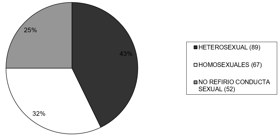Gráfico Nº 2 Distribución de la CONDUNTA SEXUAL en la población estudiada. SAPEI. Caracas 2000