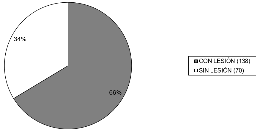 Gráfico Nº 4 Distribución de presencia  de lesiones en pacientes VIH/SIDA. SAPEI. Caracas 2000
