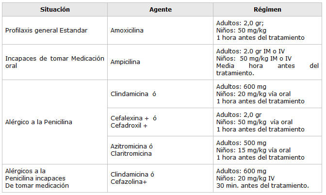 Tabla 3. Régimen profiláctico para los tratamientos dentales