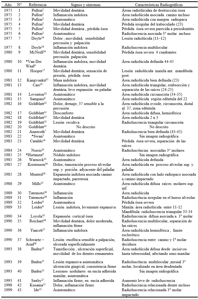 Tabla 1 Resumen de los casos publicados del tumor odontogénico escamoso