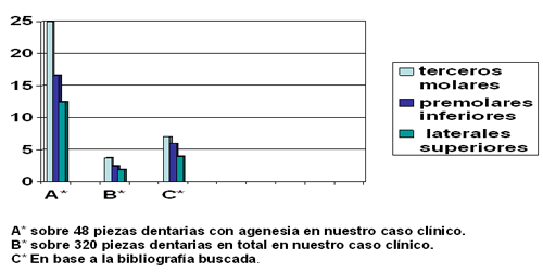 Grafico Nº 2: Incidencia en porcentajes, por número de dientes afectados sobre nuestro caso clínico y la bibliografía consultada.