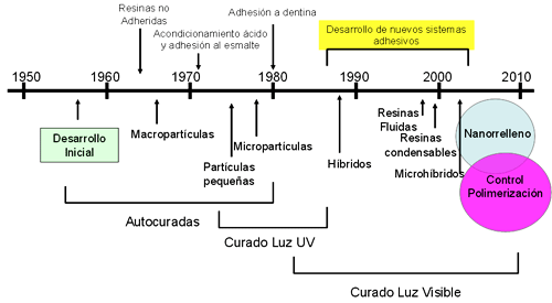 Fig. Nº 1. Cronología del desarrollo de las resinas compuestas de acuerdo a las partículas, sistemas de polimerización y tecnología adhesiva disponible. (Adaptado de Bayne S. 2005)