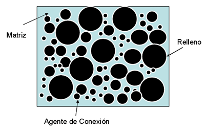 Fig. Nº 2. Componentes fundamentales de las resinas compuestas. Esquema general donde puede verse la matriz de resina, las partículas de relleno y el agente de conexión.
