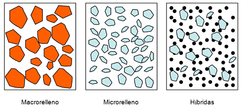 Fig. 4 Clasificación de las resinas compuestas de Lutz y Phillips. (1983)