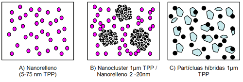 Fig. 5 Esquema de la tecnología del nanorelleno. A) Partículas nanométricas, B) Partículas nanoclusters, C) Partículas híbridas. TPP: Tamaño promedio de las partículas.