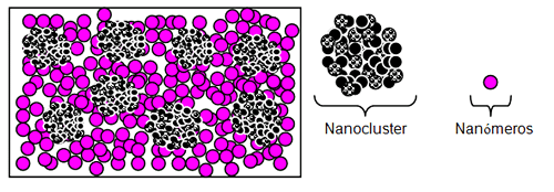 Fig. 6 Disposición de las partículas en una resina de nanorelleno.