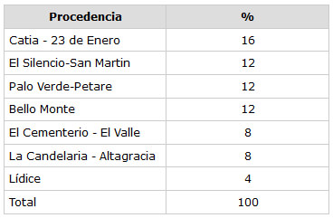 CUADRO N° 3 Distribución Porcentual de la muestra según la procedencia. Servicio de Atención a Pacientes con enfermedades Infecto Contagiosas. Facultad de Odontología UCV 2002. (en elaboración)