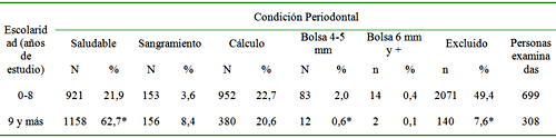 Tabla 2. Distribución de la frecuencia absoluta y del porcentual de los sextantes examinados, de acuerdo con la condición periodontal presentada y la escolaridad de las personas examinadas. Santo Antônio del Aracanguá-SP, Brasil, 2005.