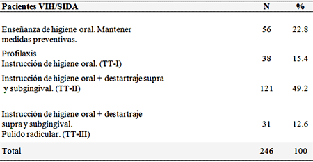 Tabla 4 Necesidades de Tratamiento Periodontal. Pacientes adultos VIH/SIDA. Programa Regional de infecciones de transmisión sexual. Estado Zulia. Venezuela.2005