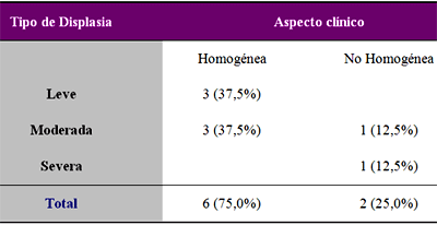 Tabla 1. Distribución de la Eritroplasia Bucal de acuerdo al aspecto clínico y tipo de Displasia Epitelial.