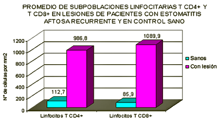 Gráfico Nº2