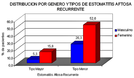 Gráfico Nº1