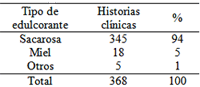 Tabla No 1. Tipos de edulcorantes más citados