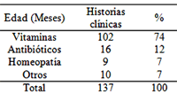 Tabla No 2. Tipos de medicamentos más usados