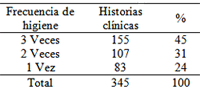 Tabla No 3. Frecuencia de higiene oral al día