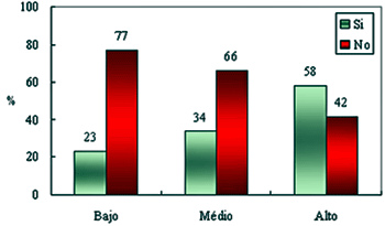 Gráfico No 2. Relación entre consumo de azúcar y presencia de caries. (p = 0,000)