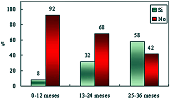 Gráfico No 4. Relación entre edad de los pacientes y presencia de caries (p=0.000)