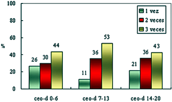 Gráfico No 6. Relación entre frecuencia de higiene dental y ceo-d (p=0,000)