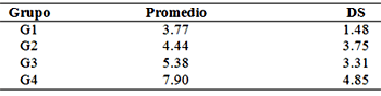 Tabla 1. Distribución de los valores del promedio de adhesión (MPa) y Desviación Standard (DS) según el grupo.