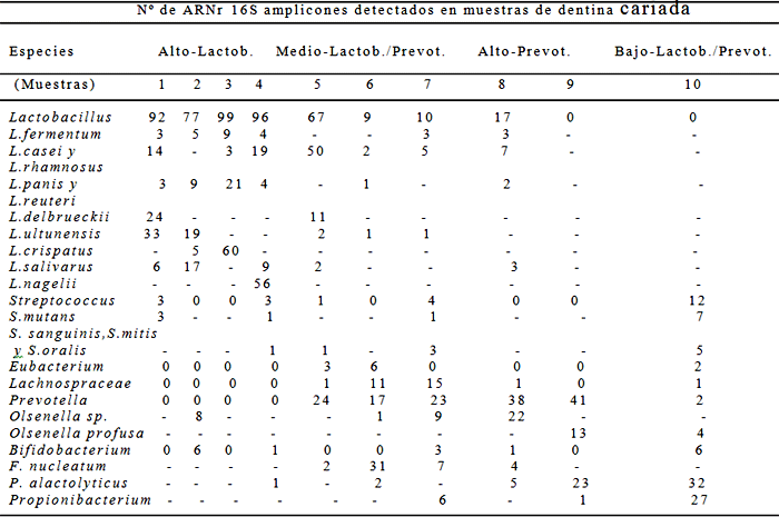 Tabla 2. Especies identificadas en 10 lesiones de caries dentinaria