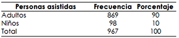 Tabla Nº 01. Personas asistidas. Tratamiento Integral. CAPEI.1999- 2005.