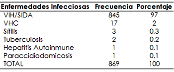 Cuadro Nº 03. Enfermedades infecciosas. Adultos. Centro de Atención a Personas con Enfermedades Infectocontagiosas. UCV.1999-2005.