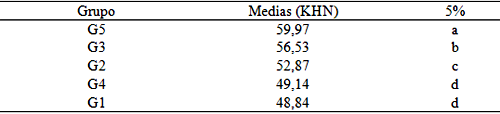 Tabla 2: Valores de media de dureza Knoop por grupos.