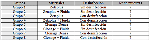 Cuadro III - Grupos para el test de dureza Shore A.