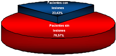 Grafico 1: DISTRIBUCION TOTAL DE PACIENTES EVALUADOS
